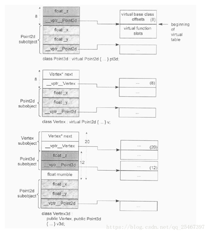 深度探索C++ 对象模型(7)-Data member的布局(虚继承)