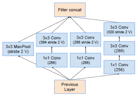 Inception-ResNet模型框架（PyTorch）_inception-resnet-b、inception-resnet-c和 ...