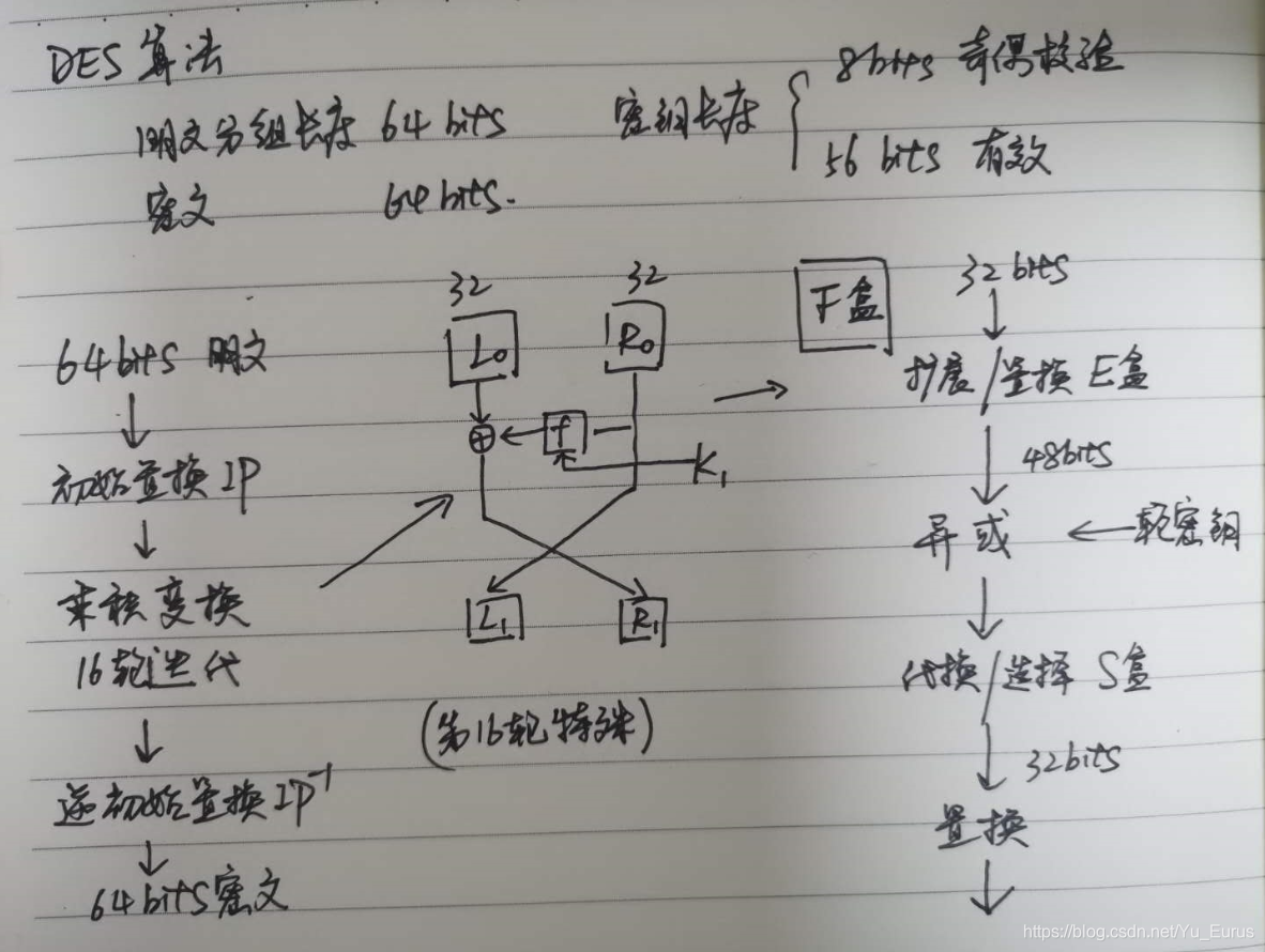 Des111 Algorithm DES算法概述_e扩展-CSDN博客