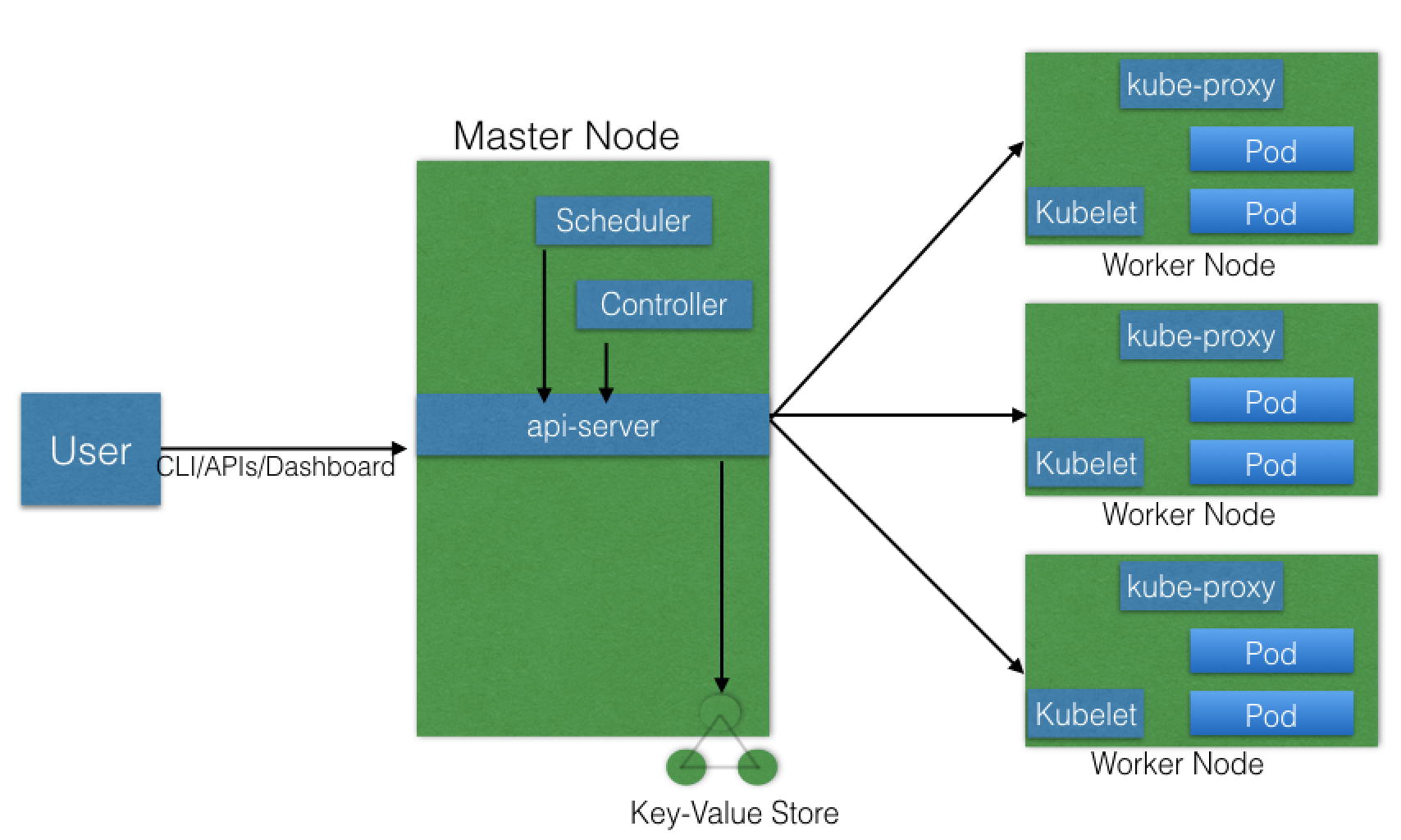 Node keys