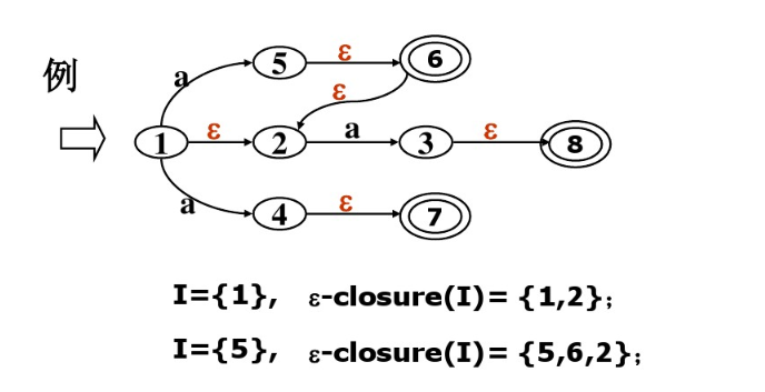 ε-closure(I)例子