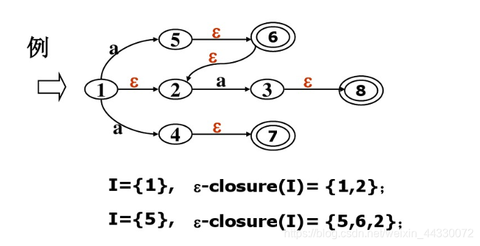 ε-closure(I)例子