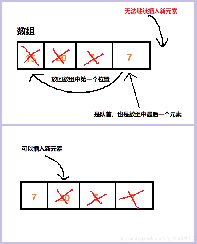 队列最后一个元素在最后示意图