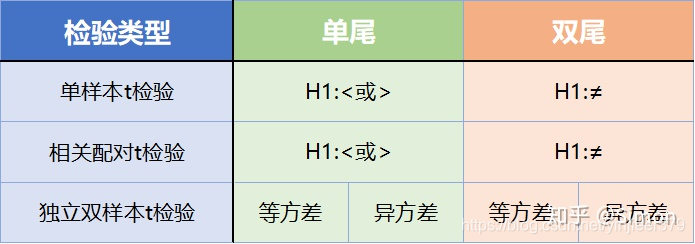 检验类型和检验方向