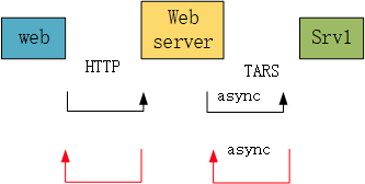 Tarscpp实现Http协议