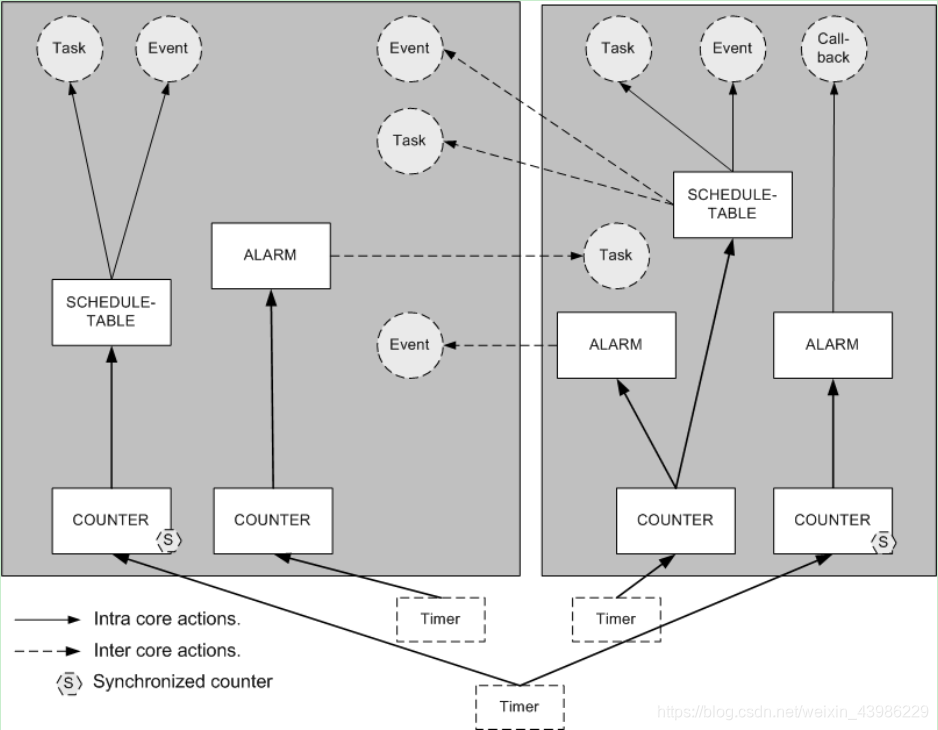 Examples of allowed configurations for COUNTERs, ALARMs, Schedule-tables and ISRs