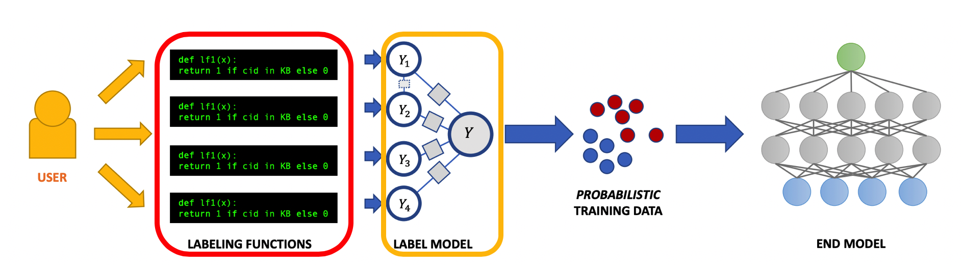 Snorkel 学习笔记 简介与入门 LF TF SF Labeling Functions Transformation Function