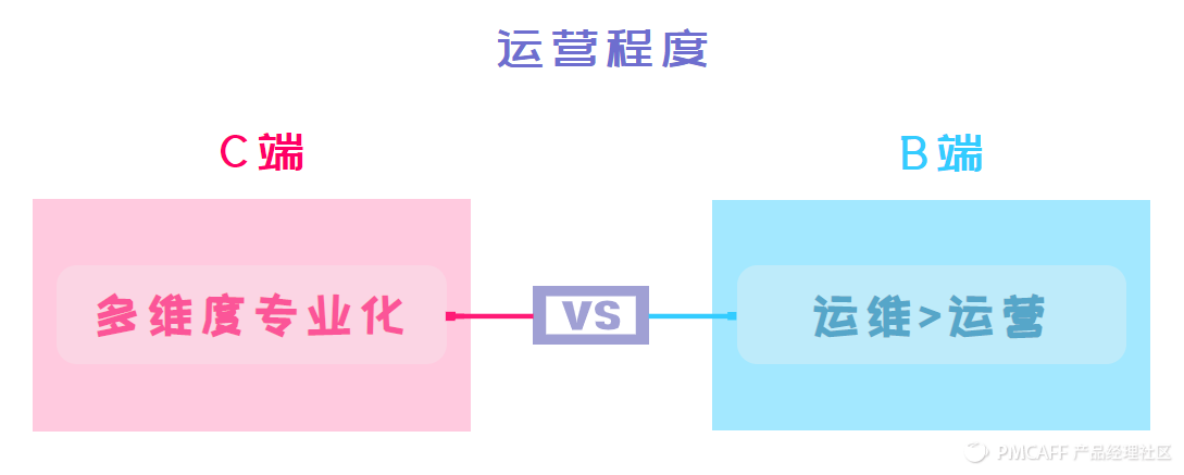 C端产品经理转型B端？劝你三三三思！