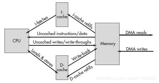 CPU基础知识之Cache介绍_cache在cpu里面吗-CSDN博客