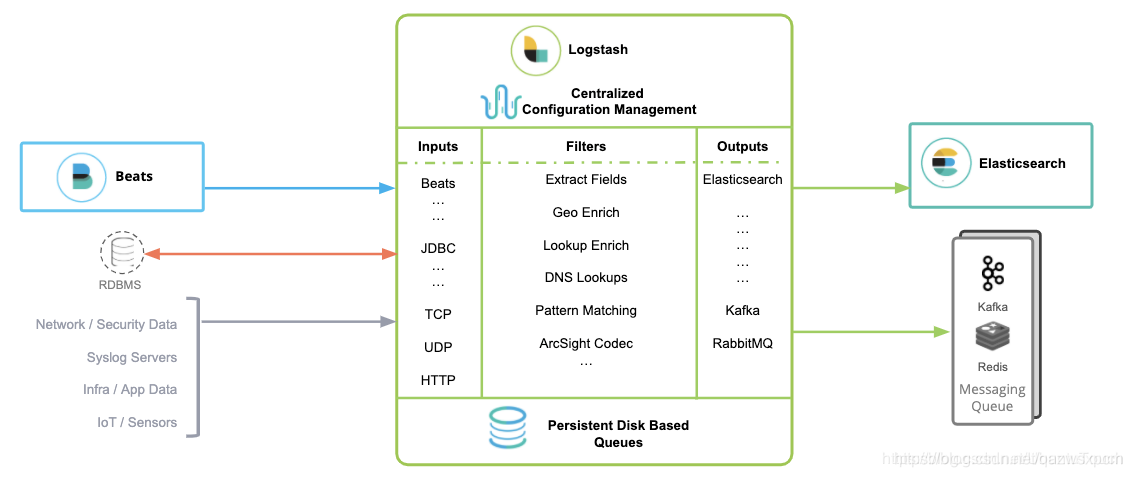 ElasticSearch实战系列六: Logstash快速入门