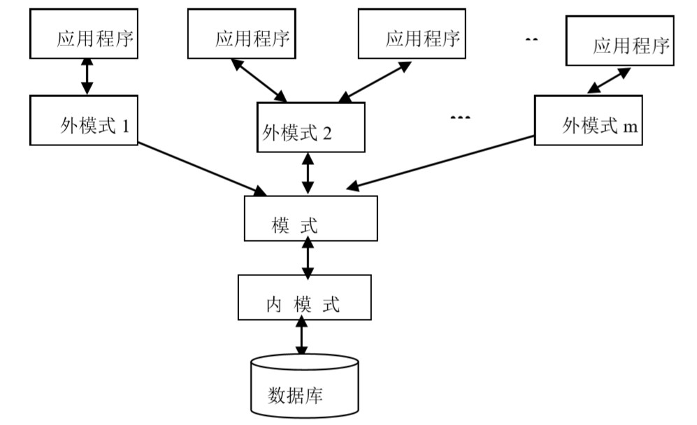 数据库系统结构