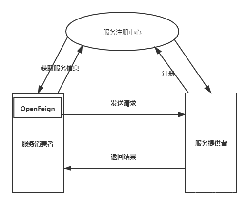 OpenFeign调用架构图