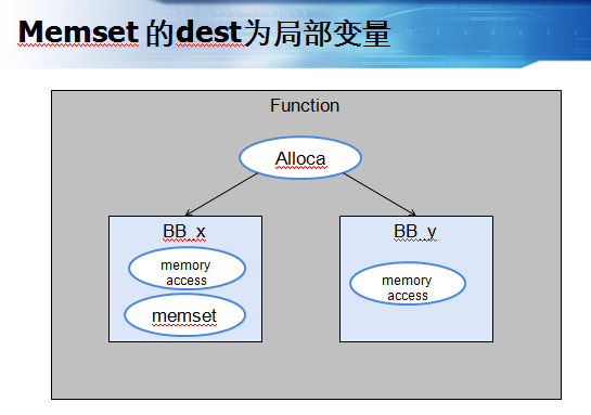llvmmemsetmemcpy是否初始化判断算法