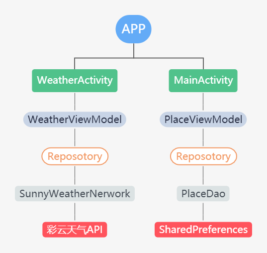 sunnyweather项目总结
