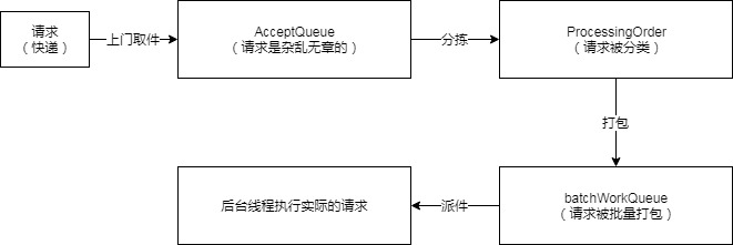 Eureka三层队列批处理机制