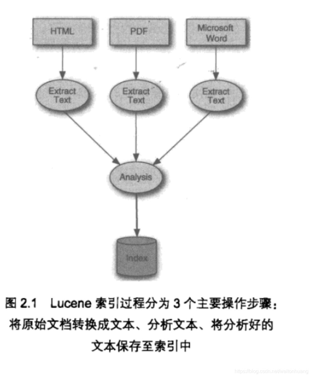 图2.1 Lucene索引过程分为3个主要操作步骤：将原始文档转换成文本、分析文本、将分析好的文本保存至索引中