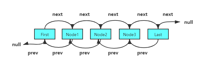 LinkedList underlying implementation