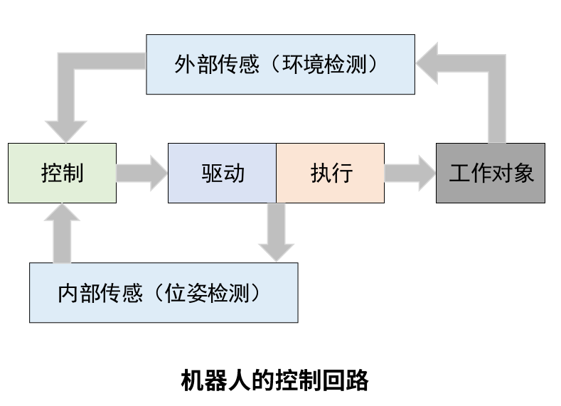 Ros机械臂仿真建模基础：URDF模型进化版本xacro模型文件语法详细讲解及如何从零构建一个机械臂模型（一） 