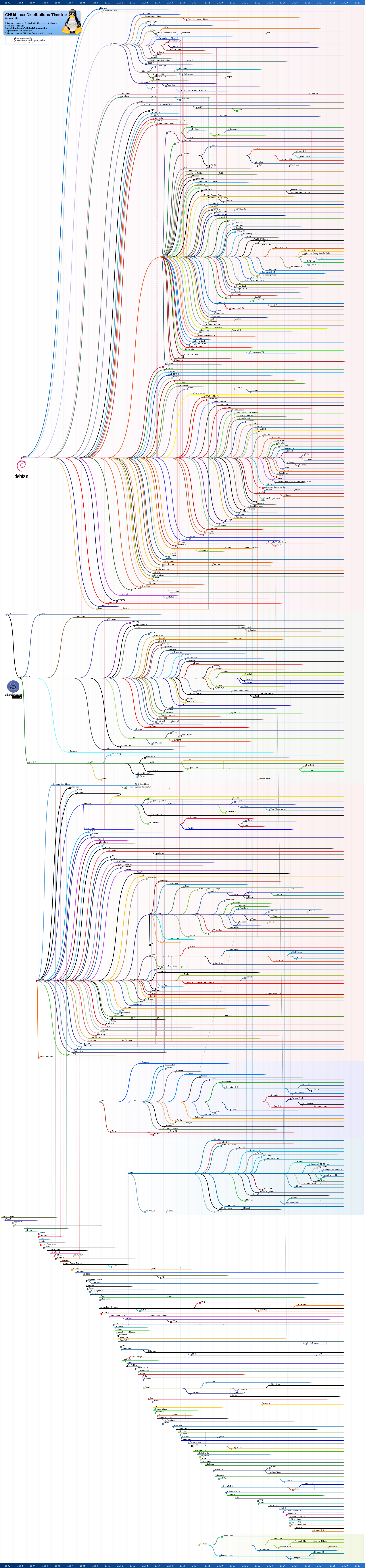 Linux系统发行版大全（历史大全含发展图）