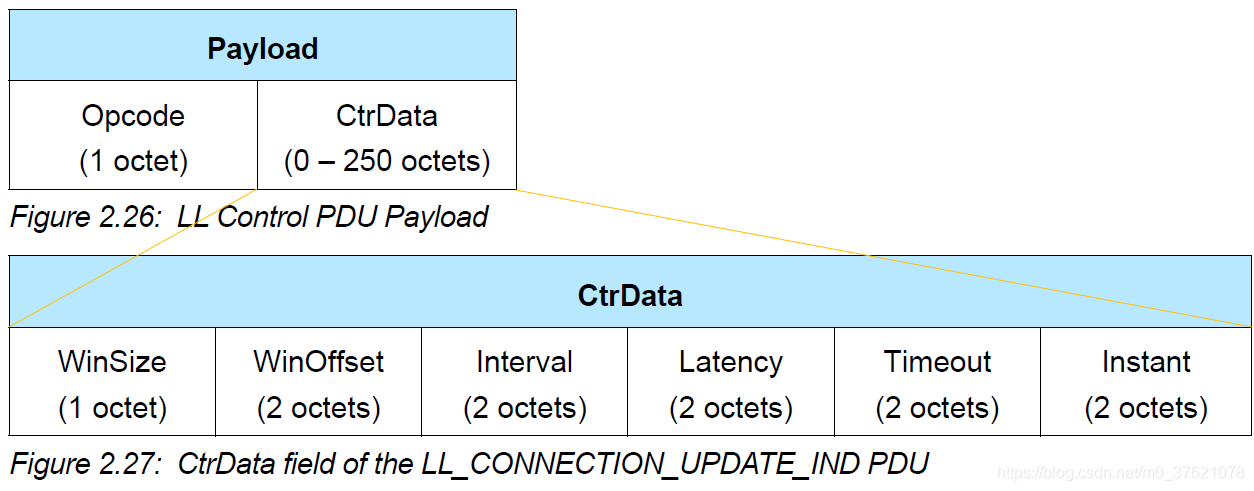 LL Control PDU Payload: LL_CONNECTION_UPDATE_IND