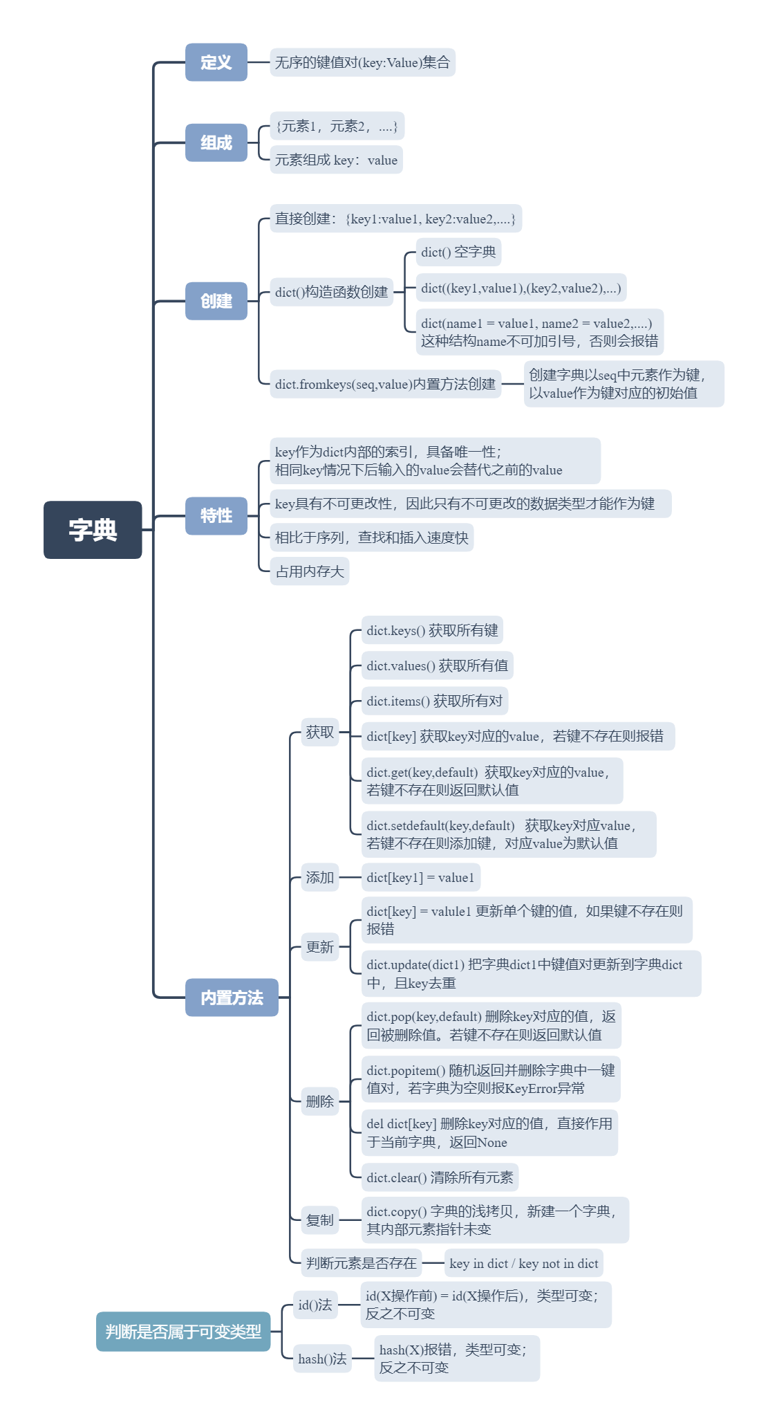 字典部分知识点框图