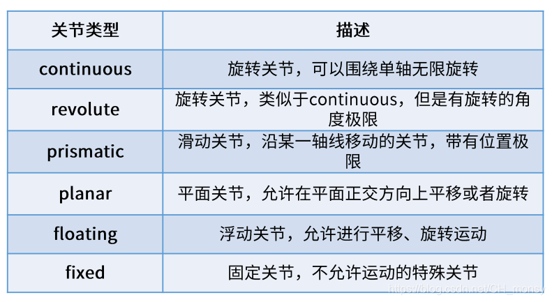 Ros机械臂仿真建模基础：URDF模型进化版本xacro模型文件语法详细讲解及如何从零构建一个机械臂模型（一） 