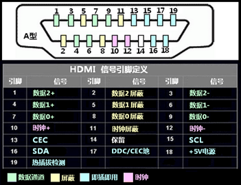 HDMI介绍及硬件实现原理