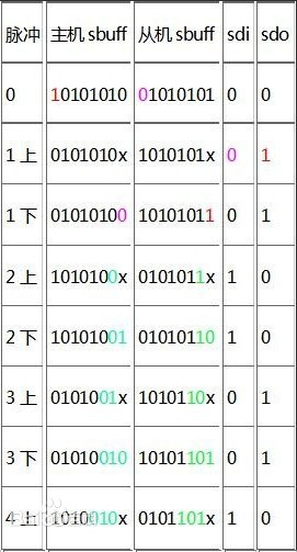 SPI転送データの例