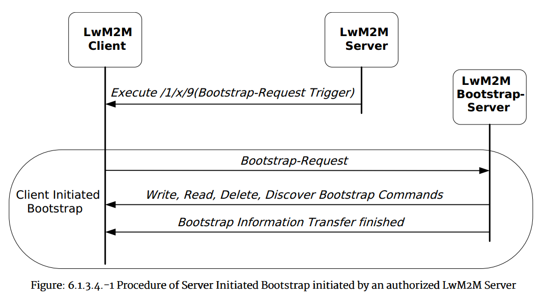 Lightweight Machine to Machine Technical Specification Core（LwM2M 技术规范