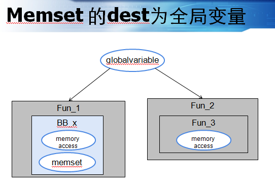 llvmmemsetmemcpy是否初始化判断算法