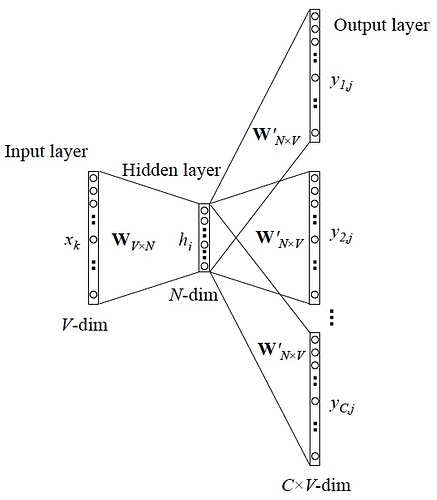 【机器学习】word2vec学习笔记（一）：word2vec源码解析