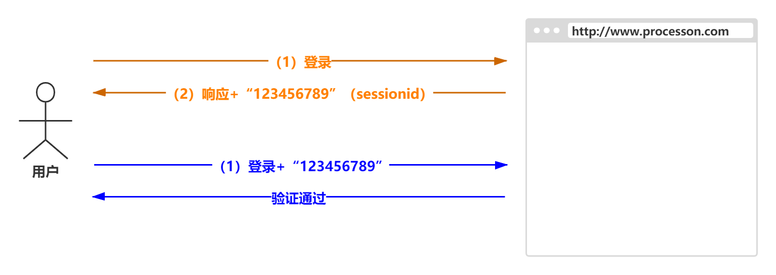 计算机网络面试题（十五）：HTTP无状态协议是什么？怎么解决的？