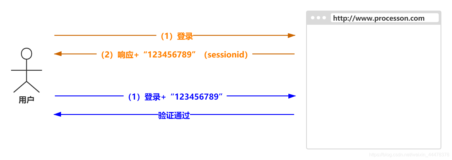 计算机网络面试题（十五）：HTTP无状态协议是什么？怎么解决的？