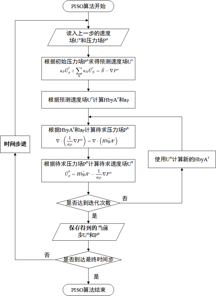 图2.2 PISO算法框图