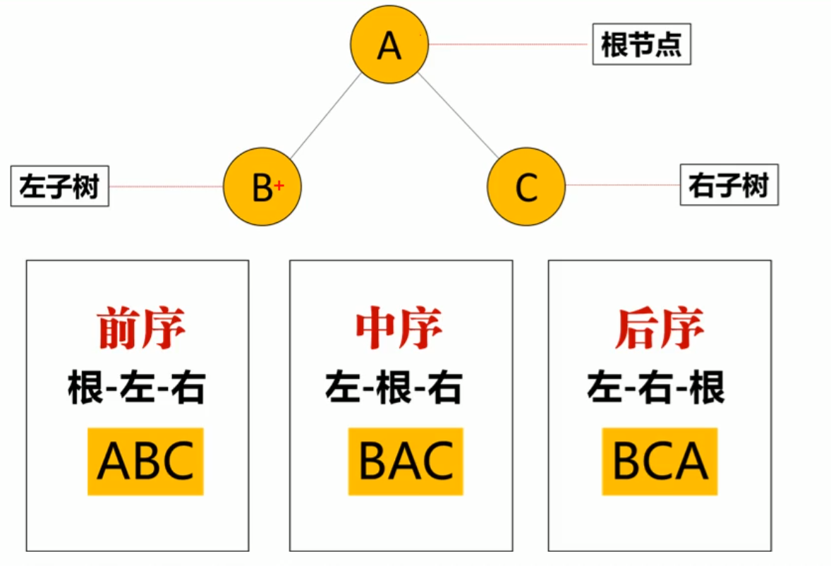 全网最简单的二叉树遍历方法详解 一学就会 Livedia 小达的博客 Csdn博客