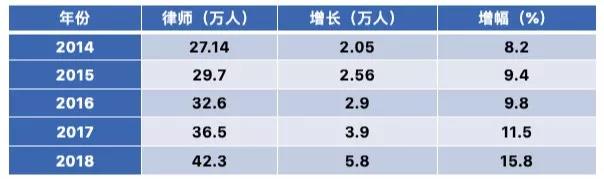 中国律师行业最新数据