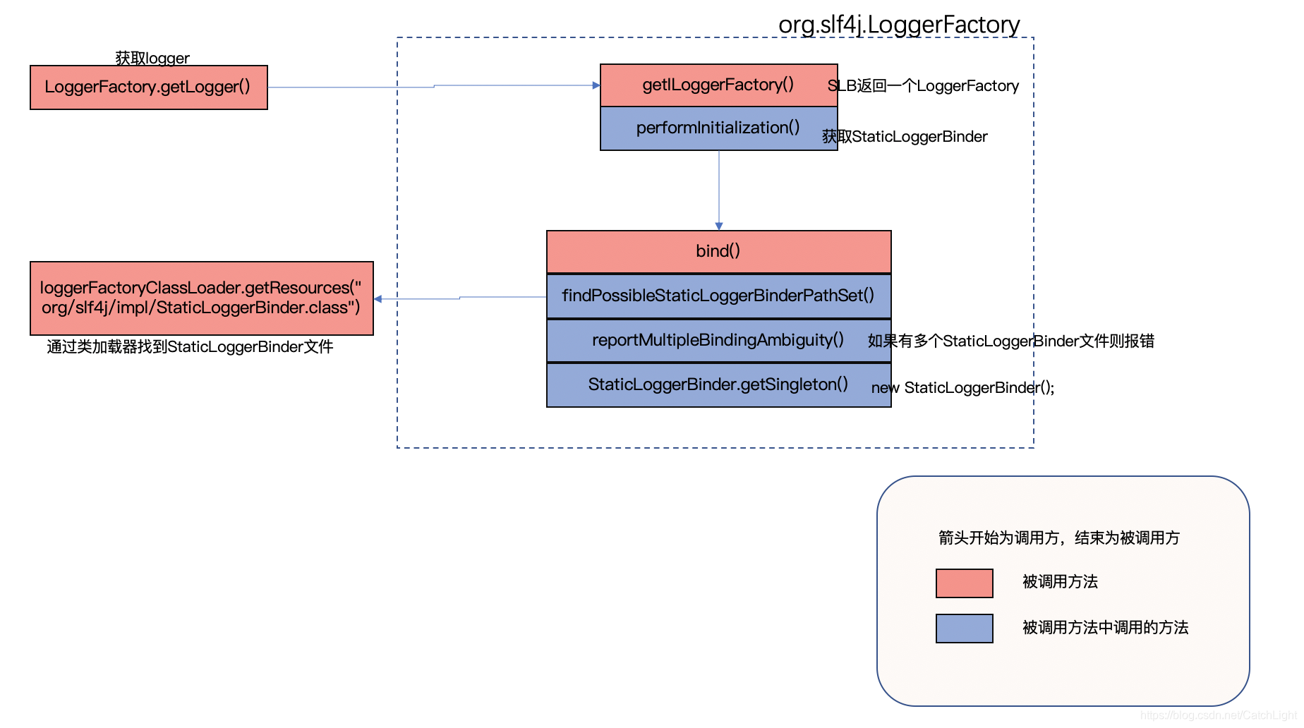 Loggerfactory slf4j、log4j、log4j2、logback到底用哪些jar_org.slf4j.loggerfactory 对应的jar-CSDN博客