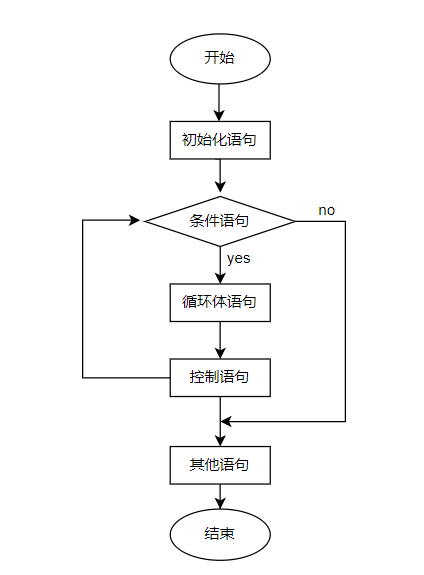 for循环结构流程图图片