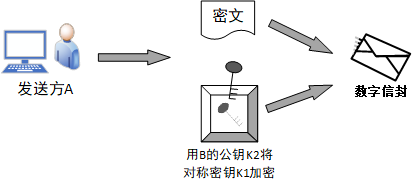 【漫游区块链】密码学技术介绍