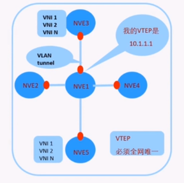 VXLAN的介绍与简单配置_web配置vxlan-CSDN博客