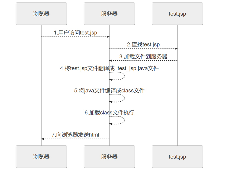 【JSP】JSP总结——html标签与java代码的巧妙缝合