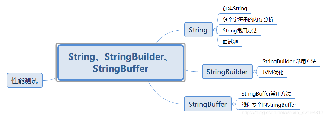 分析String、StringBuilder、StringBuffer的区别,内存划分以及性能测试_string s3=s1+s2;内存怎么分 ...