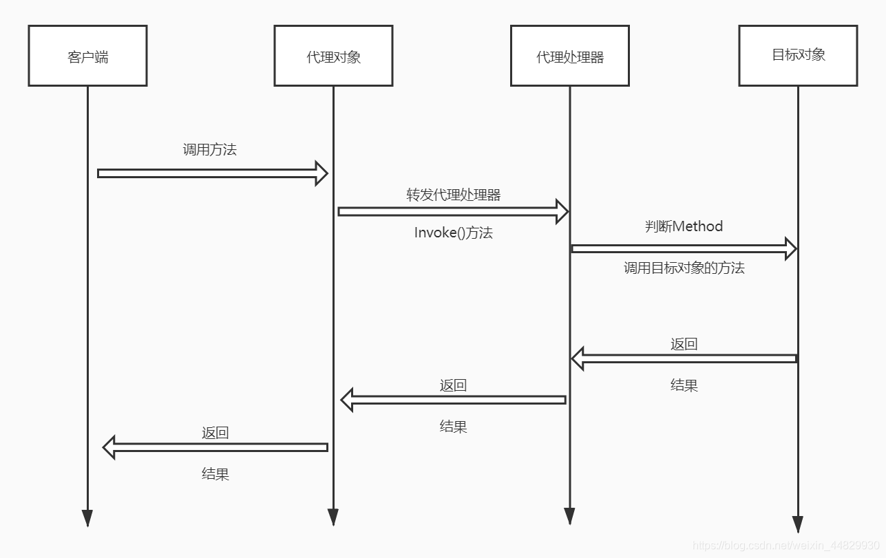 5分钟搞懂Java静态代理与动态代理