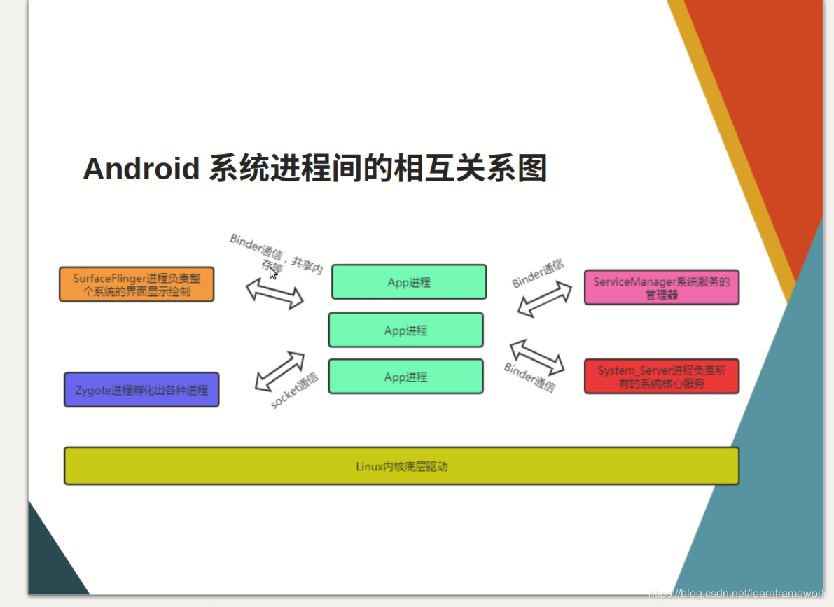 Android架构师成长教程-Framewrok(有视频)_哪里有完整的androidframework视频教学-CSDN博客