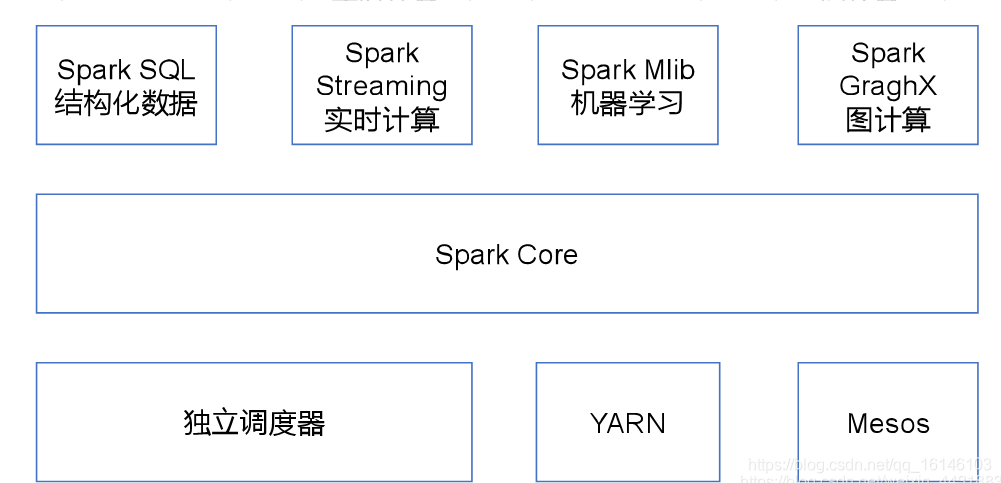 Spark Streaming 快速入门系列(1) | Spark Streaming 的简单介绍！不温卜火-