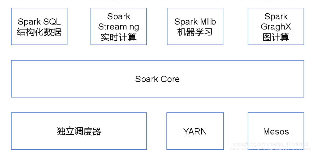Spark Streaming 快速入门系列(1) | Spark Streaming 的简单介绍!不温卜火-