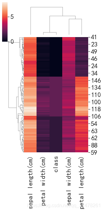 Python可视化matplotlib&seborn15-聚类热图clustermap_qq_21478261的博客-CSDN博客_sns ...