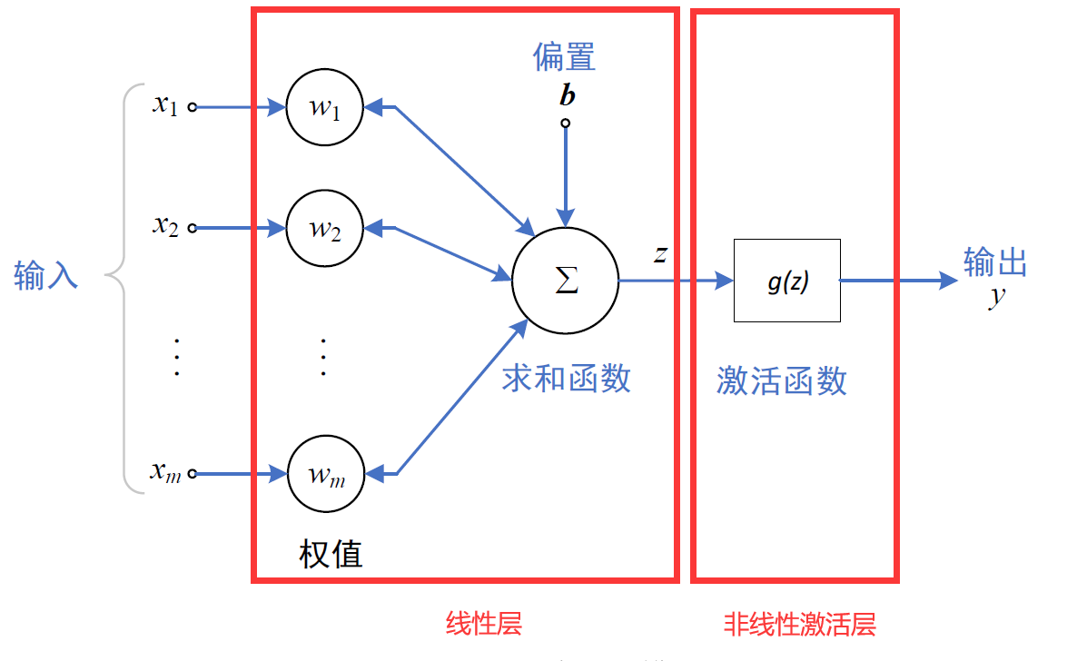 单层感知机或全连接神经网络基本单元