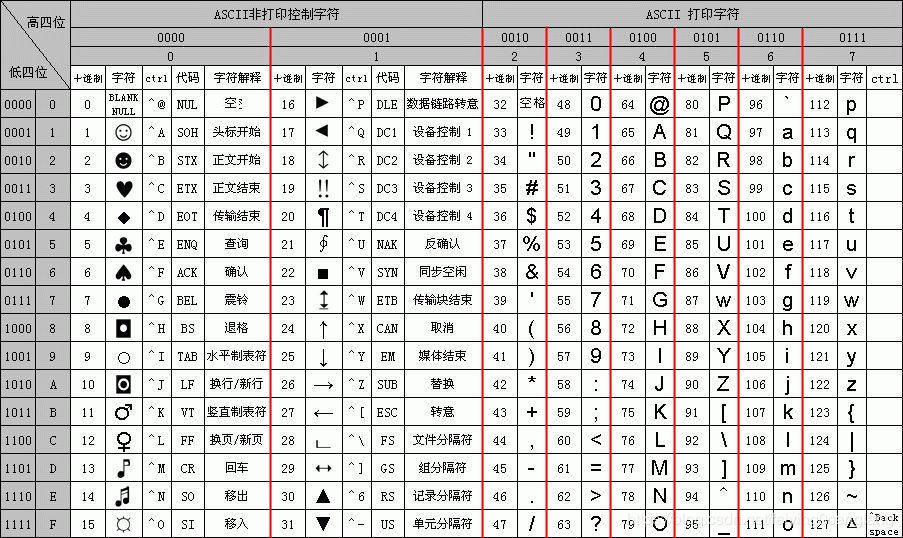 ASCII码对照表--符号/十进制/十六进制_十进制ascii码表-CSDN博客