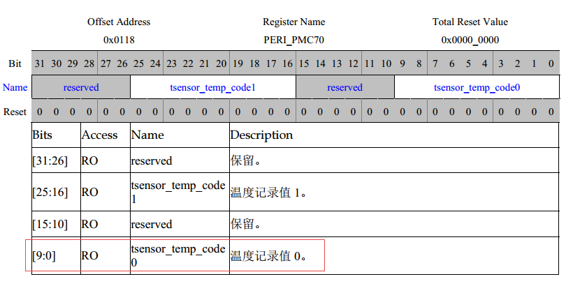 Linux系统“/dev/mem”设备使用详解(Hi3520D)